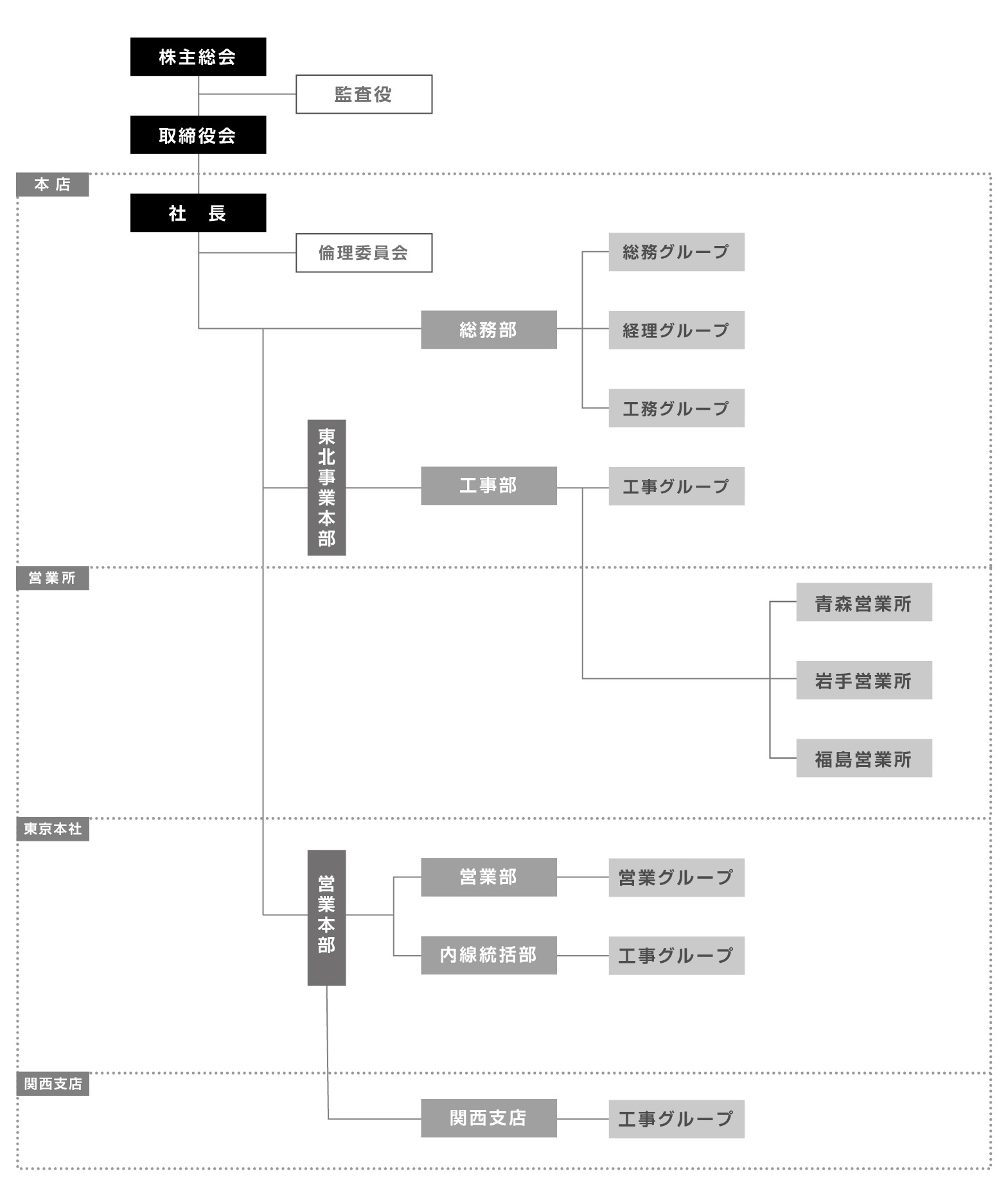 組織図